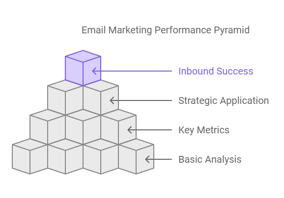 Analyzing Performance