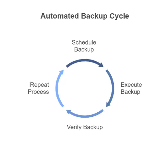 Automated Backups