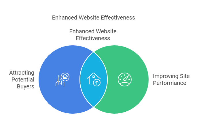 Benefits Of Embedding Property Landing Pages