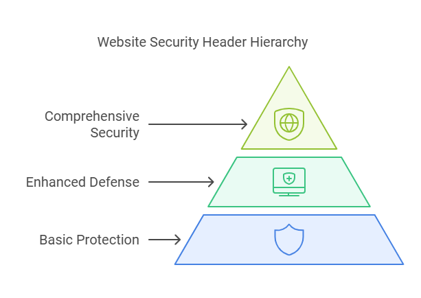 Best Practices For Security Headers