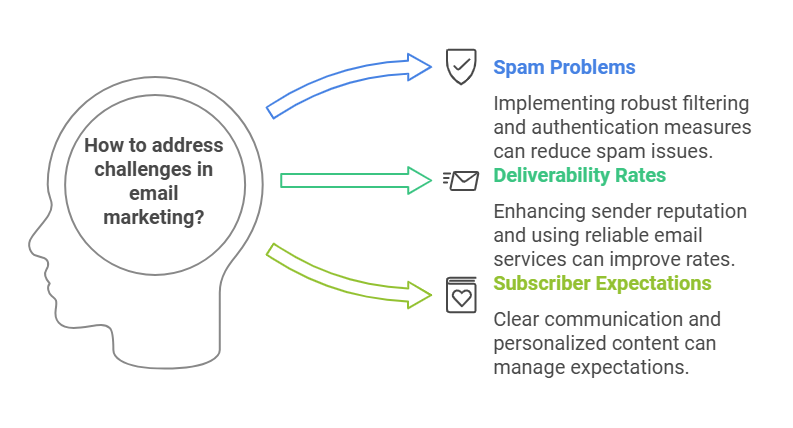 Challenges In Email Marketing
