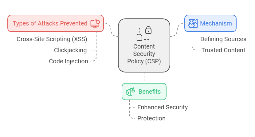 Content Security Policy (CSP)