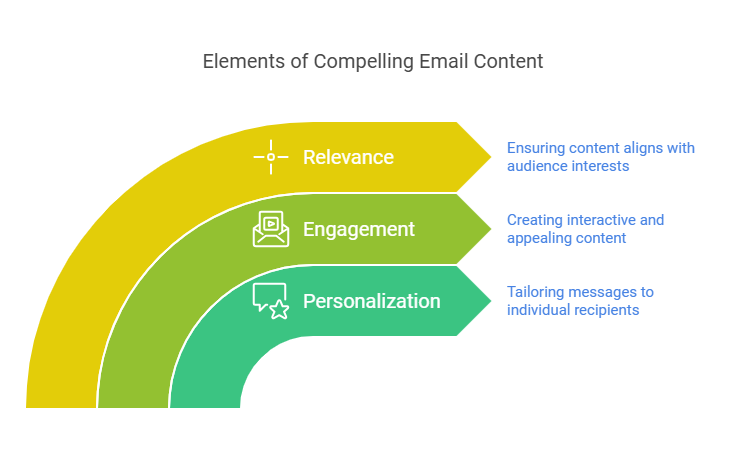 Crafting Compelling Content