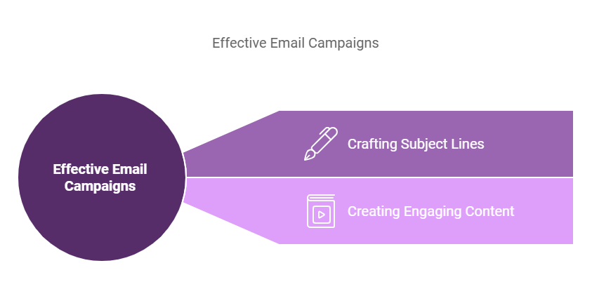 Effective Email Campaigns