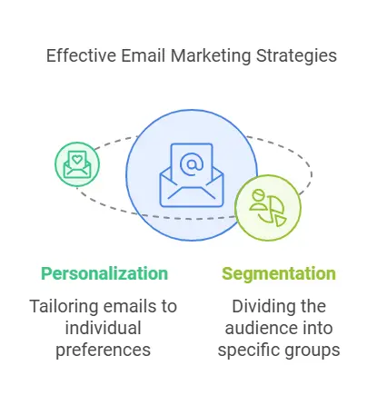 Email Marketing Strategies