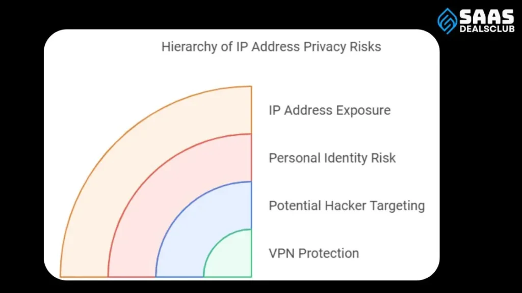 Ip Address Exposure