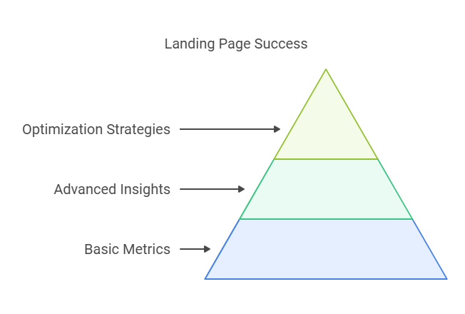 Measuring Success