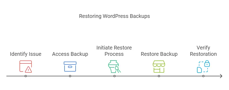 Restoring Backups