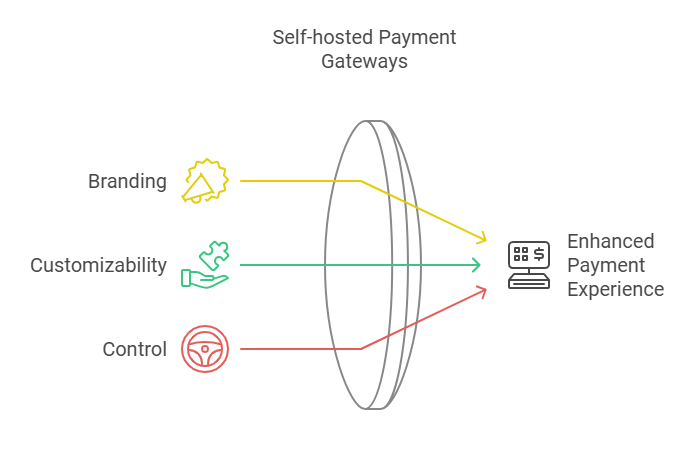 Self-hosted Payment Gateways