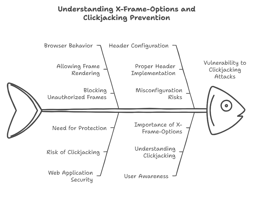 X-frame-options