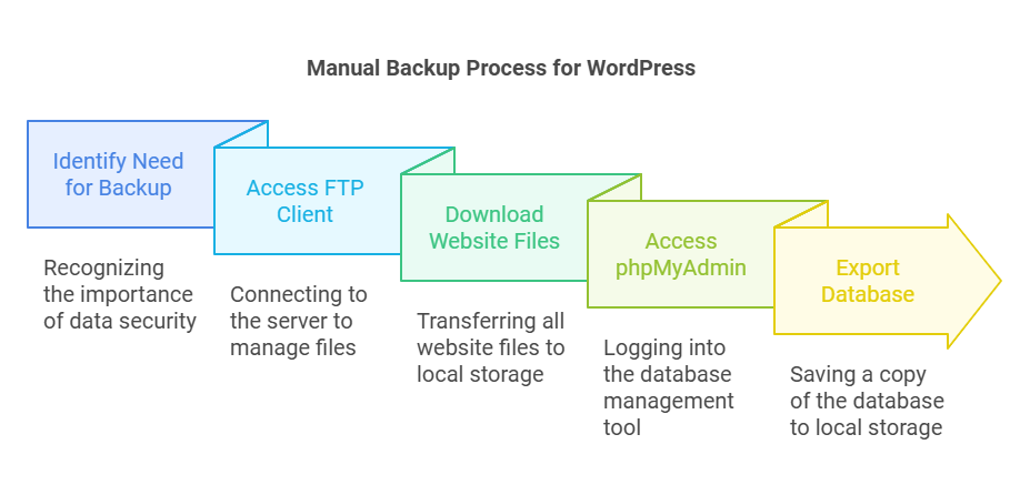 Manual Backup